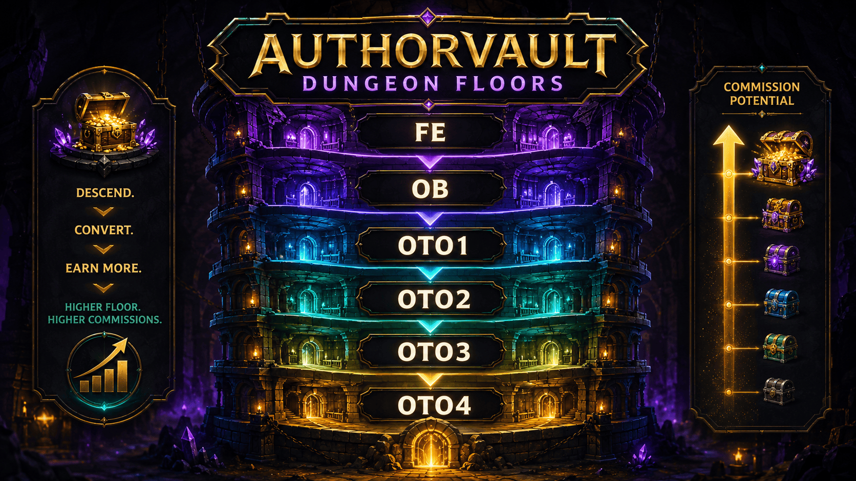 A fantasy dungeon tower visualising the AuthorVault front end, order bump and four one-time offers
